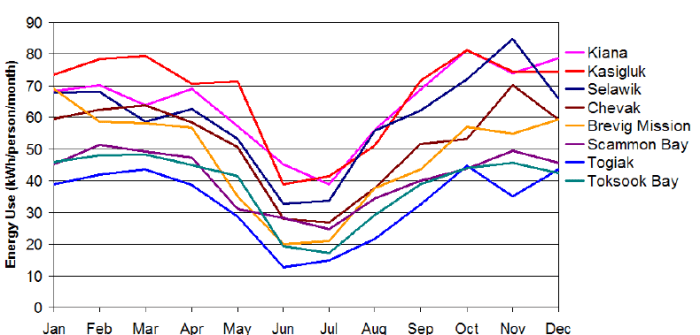 Student exploration household energy usage